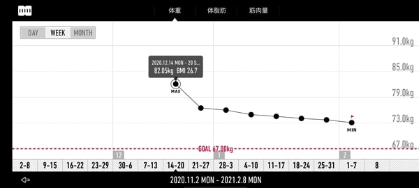 82.05kgから72.4kgへ落ちた体重推移グラフ（2020年11月2日から2021年2月8日の週平均）